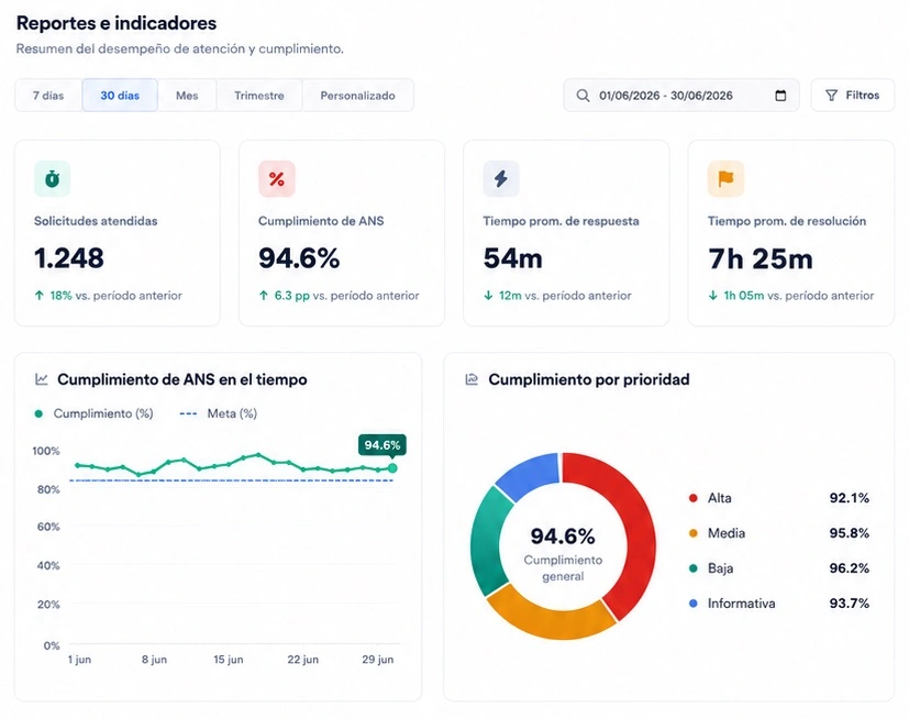 Reportes e indicadores de atención, tiempos y cumplimiento de ANS