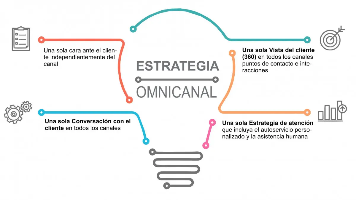 ¿Qué es omnicanal? Entiende el concepto, cómo funciona y sus beneficios